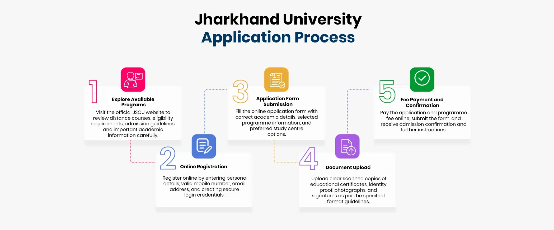 Jharkhand University Application Process