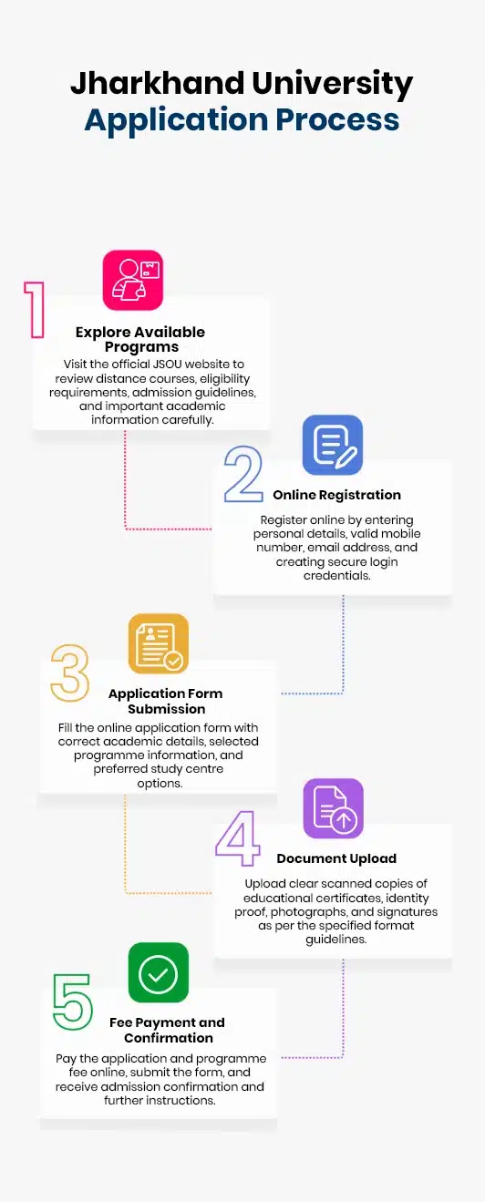 Jharkhand University Application Process