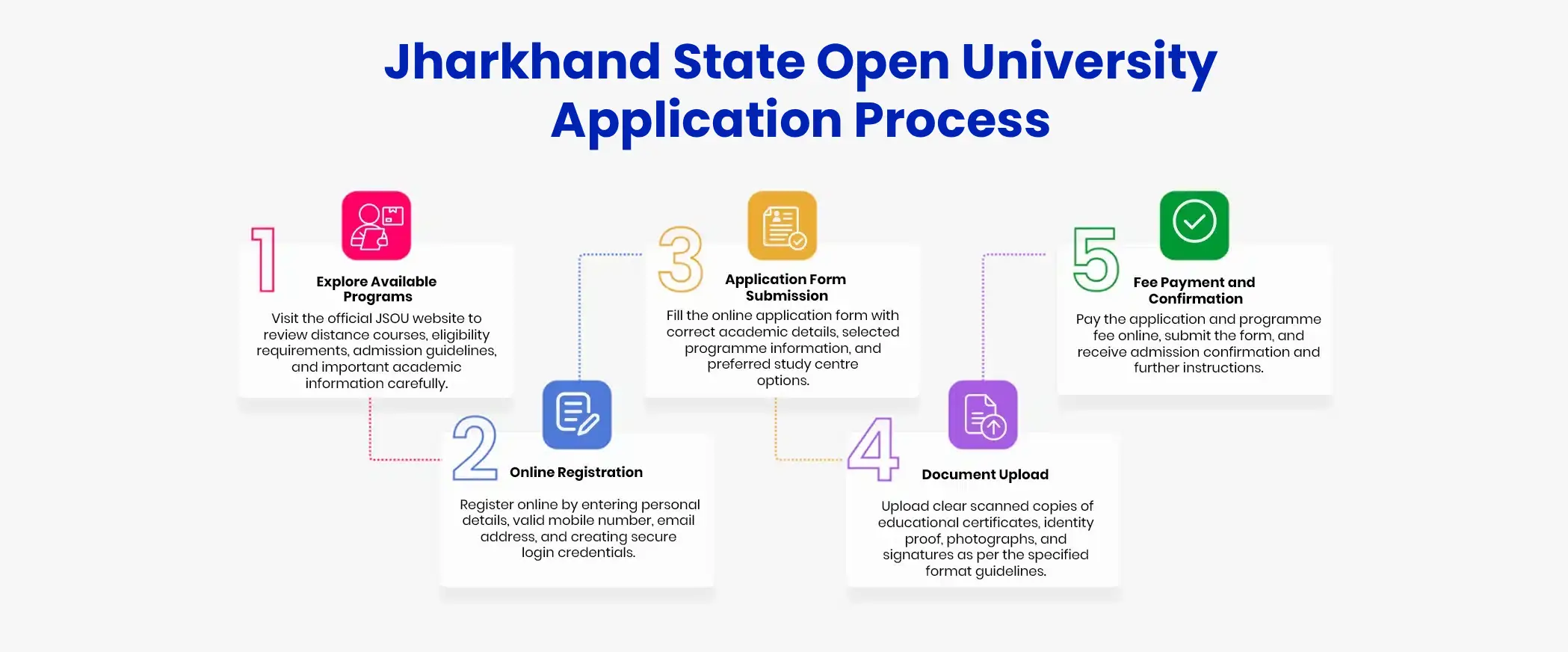 Jharkhand State Open University Application Process