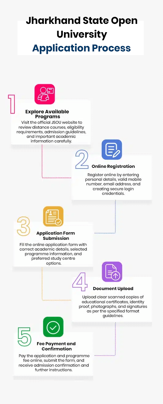 Jharkhand State Open University Application Process